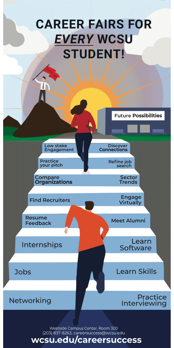 Career Fairs Are For EVERY WCSU Student! (Graphic with people climbing stairs with the words networking, jobs, internships, resume feedback, practice interviewing, low stake engagement, etc. all of which lead up to future possibilities)