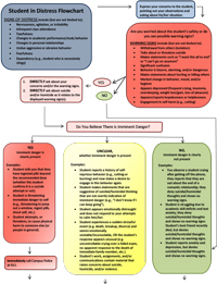 Student in Distress Flow Chart