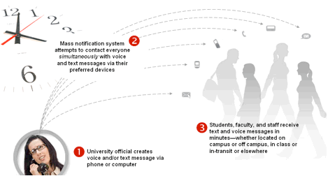 All the ways the emergency notification system can notify you via different devices and services such as email, text, or a phone call, 24/7.