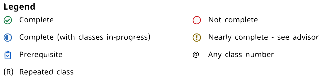 Legend for icons in Degree Works: Complete, In-Progress, Repeated Class, Not Complete, Nearly Complete, Any Class Number